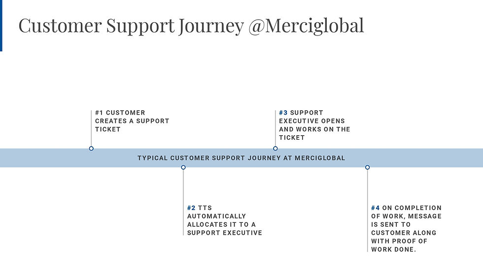 Customer Support Journey at Merciglobal
