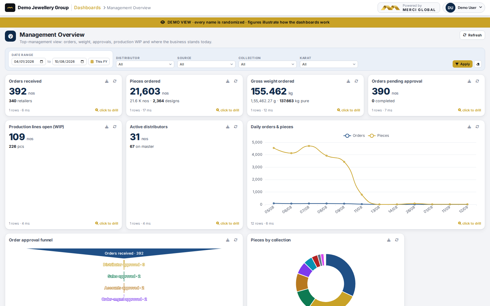 Management overview dashboard